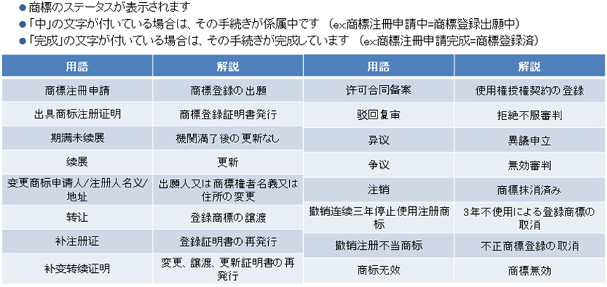 商標検索後、抽出された商標を表示