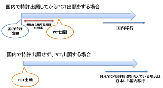 国内で特許出願してPCT出願する場合