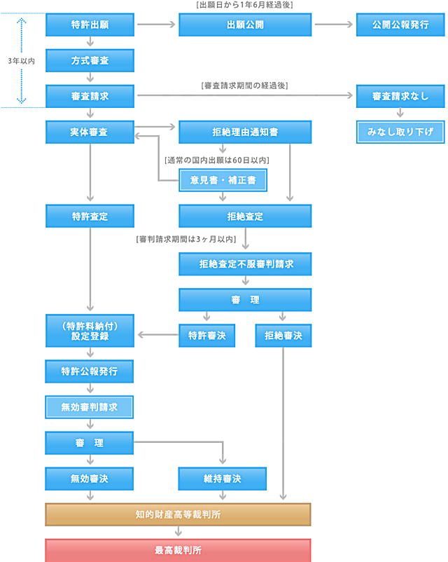 特許権を取るための手続き 