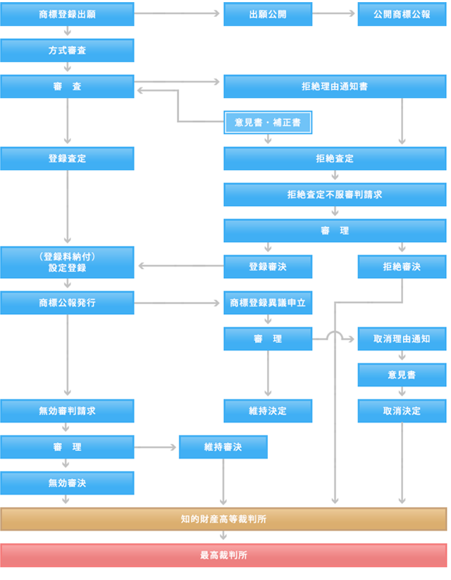 商標権を取るための手続き 