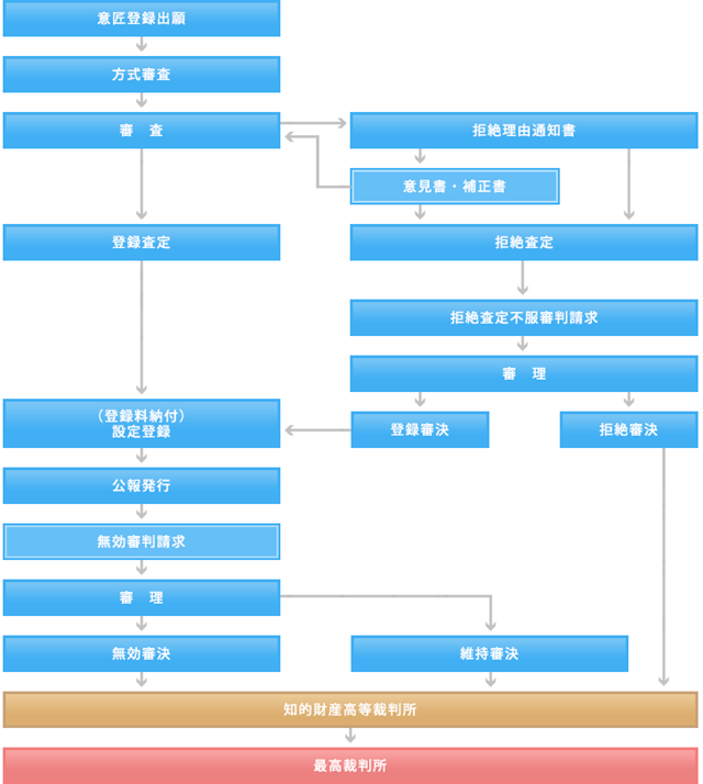 意匠権を取るための手続き 