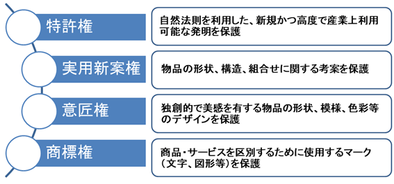 知的財産権の種類