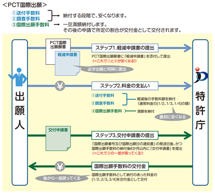 特許庁による助成制度のまとめ