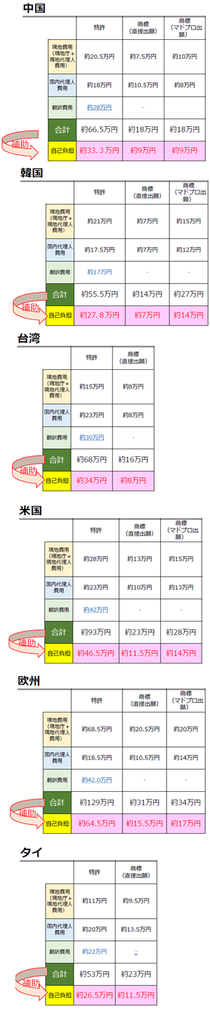 各地域における軽減例