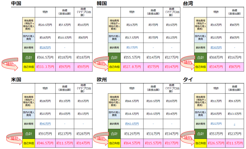 各地域における軽減例