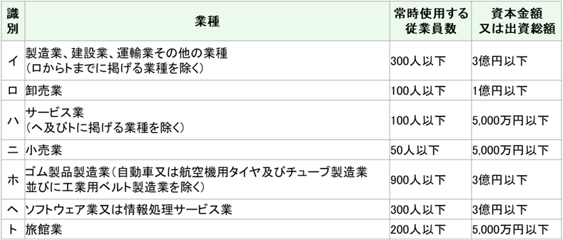 会社の場合：次の従業者数または資本条件を満たす事業者 
個人事業主の場合：次の従業員数を満たす事業者 