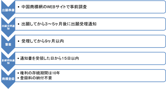 商標出願から登録までの流れ