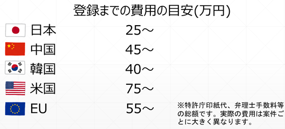 登録までの費用の目安