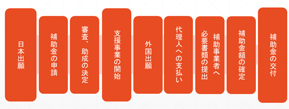支援の詳細と流れ 